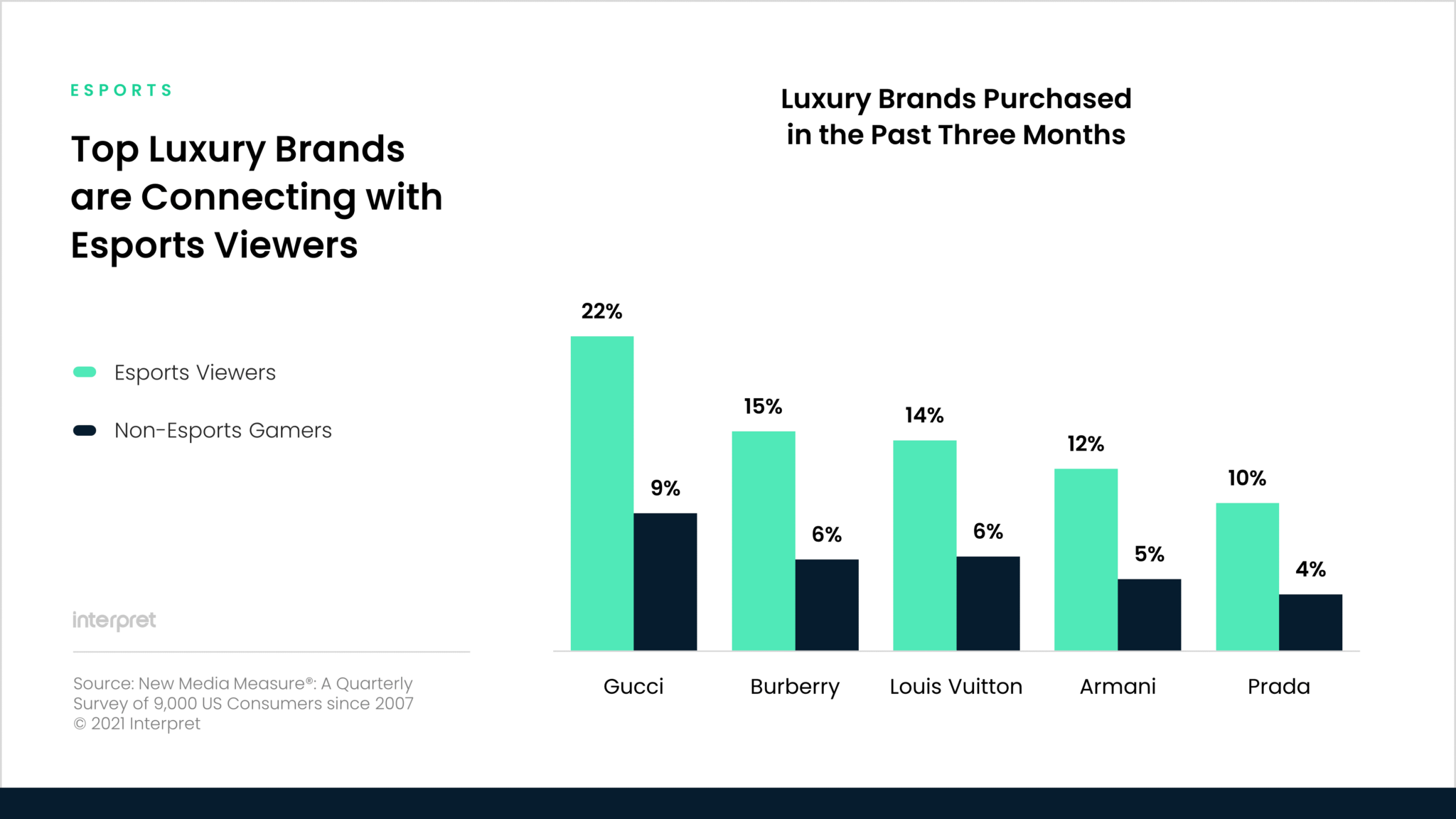 Top Luxury Brands are Connecting with Esports Viewers Interpret