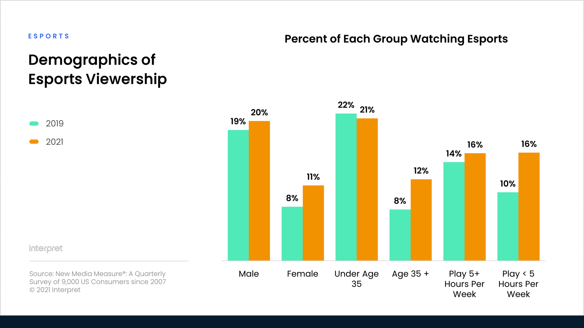 Esports viewership growth is being driven by women, older gamers