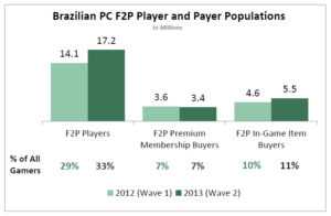 The Brazilian Gaming Market