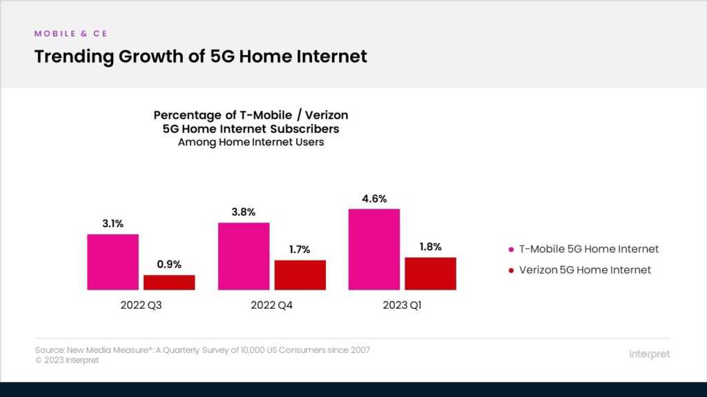 Interpret 5G home gaining momentum, but still niche Interpret